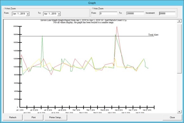 trending for environmental monitoring contamination control strategy